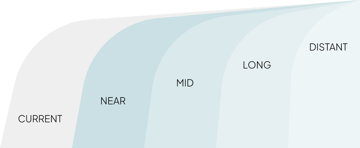 Diagram depicting consecutive waves of change, from Current, through Near, Mid, Long and Distant horizons.